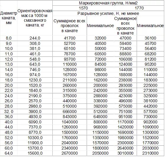 Трос на разрыв. Канат стальной разрывное усилие. Трос стальной 20 мм разрывное усилие. Канат стальной 8.3 усилие на разрыв. Усилие на трос 2мм предельное.