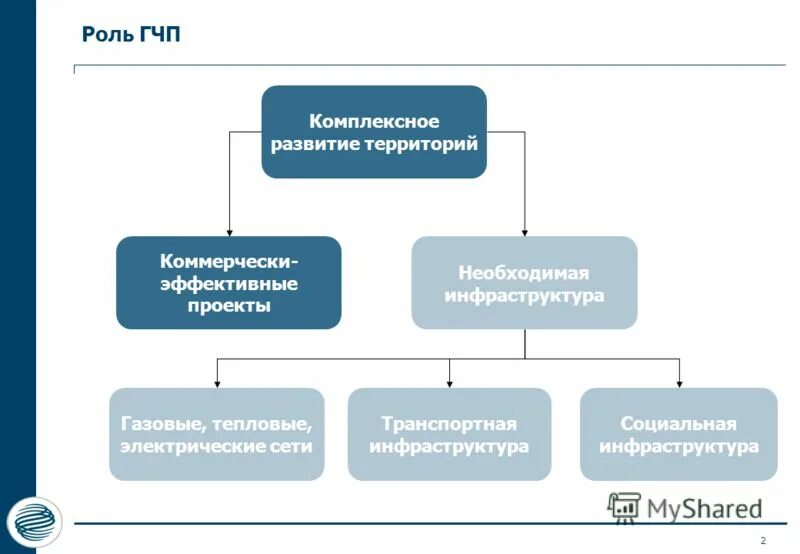 финансирование комплексного развития территории