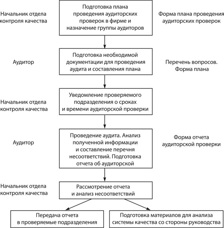 Внутренние аудиты системы менеджмента. Источники информации для проведения внутреннего аудита. Перечислите основные этапы аудита системы менеджмента качества.. Существенное несоответствие в аудите системы менеджмента.