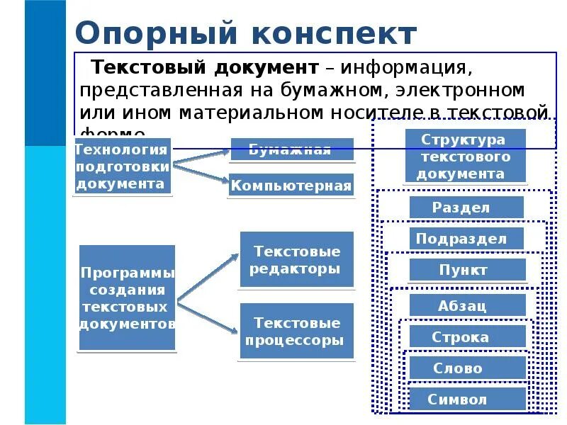 Минусы текстового документа. Технология создания текстовых документов. текстовые документы и технологии их создания. технология создания текстового документа. текстовые документы и его структура.