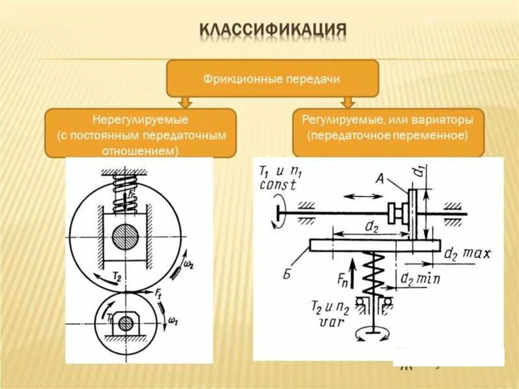 Передачи используемых в разных. Фрикционная цилиндрическая передача схема. фрикционные передачи с нерегулируемым передаточным числом. фрикционные передачи с регулируемым передаточным отношением. фрикционный передаточный механизм.