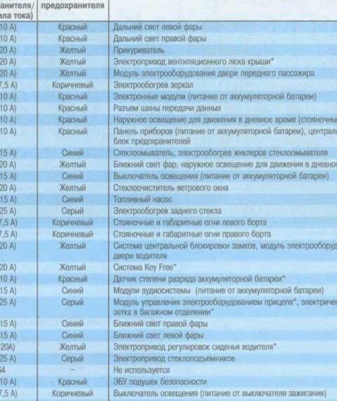 Где находится предохранитель на бензонасос Форд Фокус 2