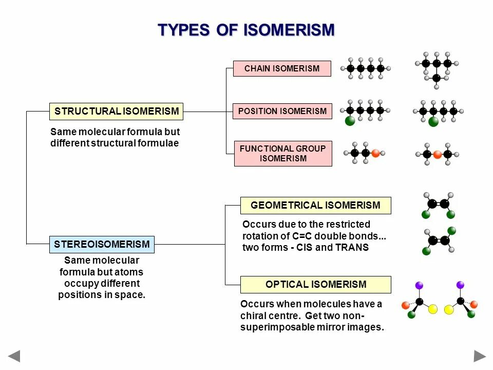 Types of occurred