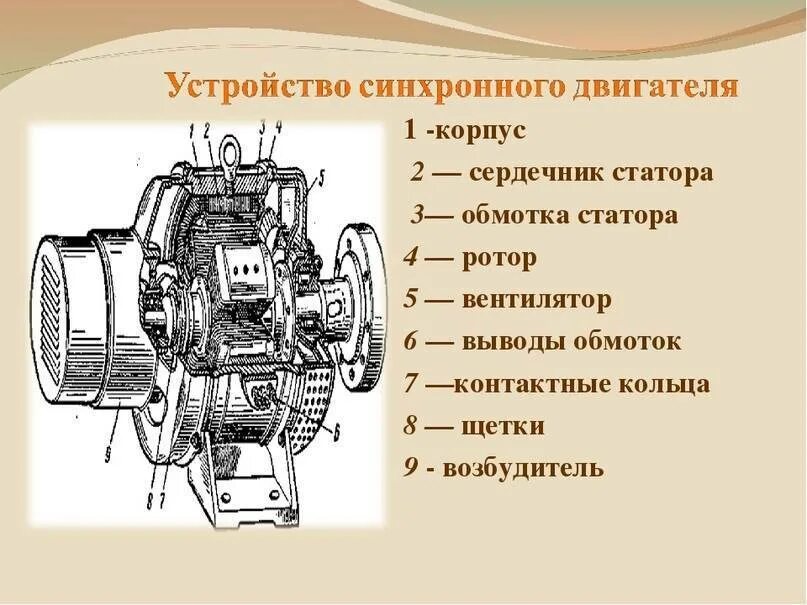 Устройство элементы синхронного двигателя. Схема включения синхронной машины переменного тока. Синхронный электродвигатель принцип работы. Конструкция синхронного двигателя. Типы синхронных генераторов