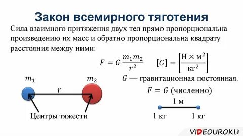 Закон всемирного тяготения кратко и понятно
