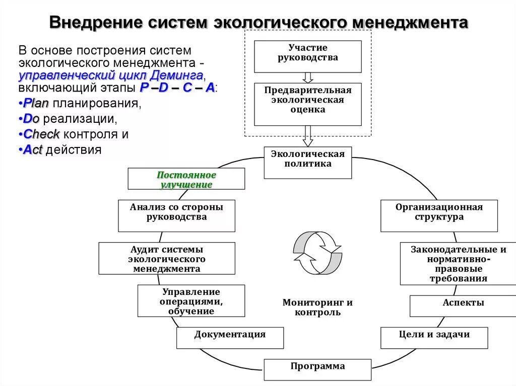 Организация экологического менеджмента. Основные элементы системы экологического менеджмента. Принципы внедрения системы экологического менеджмента. Система экологического менеджмента схема. Схема внедрения Сэм.