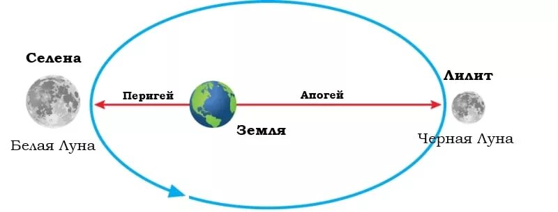 Достигнуть апогея это. Черная Луна Лилит в астрологии. Белая и черная Луна в астрологии. Апогей лунной орбиты. Апогей и перигей Луны.
