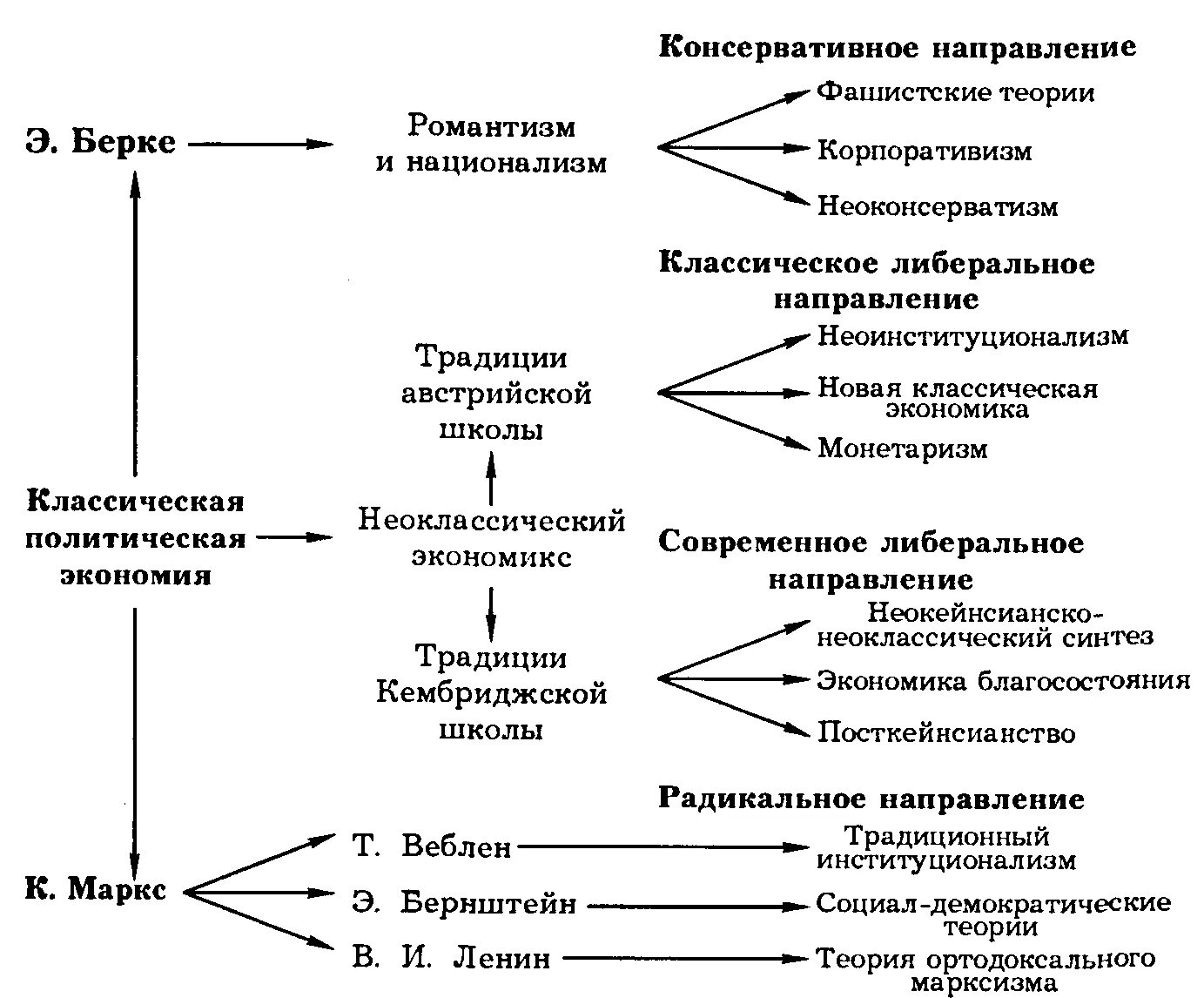 Основные направления экономической теории. Основные направления современной экономической мысли кратко. Основные направления развития экономической теории. Основные теории экономики. Современные научно экономические направления