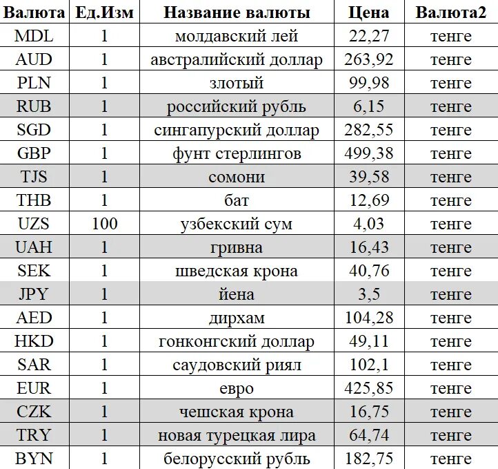 20000 тенге в рублях на сегодня сколько. Валюта тенге в рублях. таблица тенге. курс валюты в нацбанке казахстана. курсы валют тенге к рублю на сегодня.
