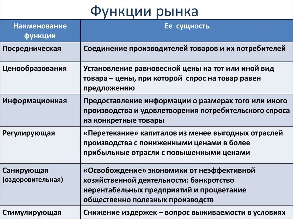 Рынок функции рынка субъекты рынка. Рынок функции рынка. Функции рынка таблица. Перечислите и дайте описание основных функций рынка. Функции рынка с пояснениями.