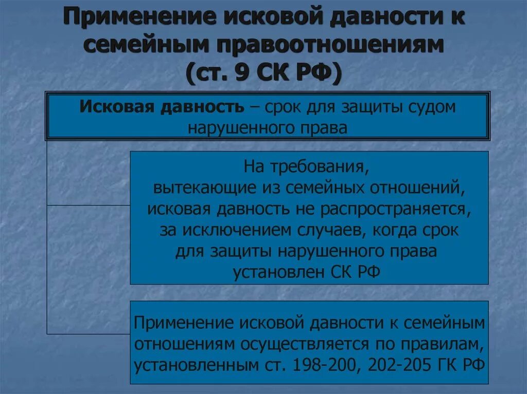 Исковая давность в семейном праве. Исковые сроки семейное право. Сроки в семейном праве. Сроки в семейном праве исковая давность. Особенности исковой давности