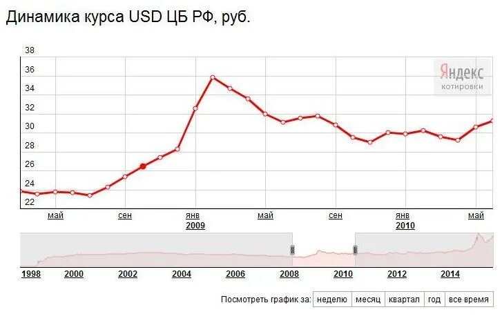 Отношение российского рубля к евро