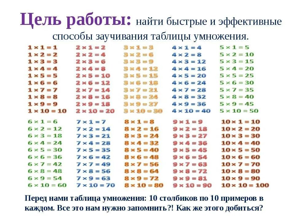 Таблица умножения. Таблица умножения карточки для запоминания. Таблица для запоминания таблицы умножения. Учим таблицу умножения