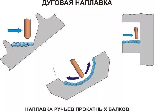 наплавка металла электродом технология. наплавка валов ручной дуговой сваркой технология. технология ручной дуговой наплавки. технология ручной дуговой наплавки. ручная дуговая наплавка покрытыми электродами.