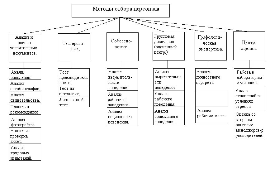 Систематизация подбора. Методы отбора персонала схема. модель отбора персонала. составляющие системы подбора персонала. технологии отбора персонала в организации.