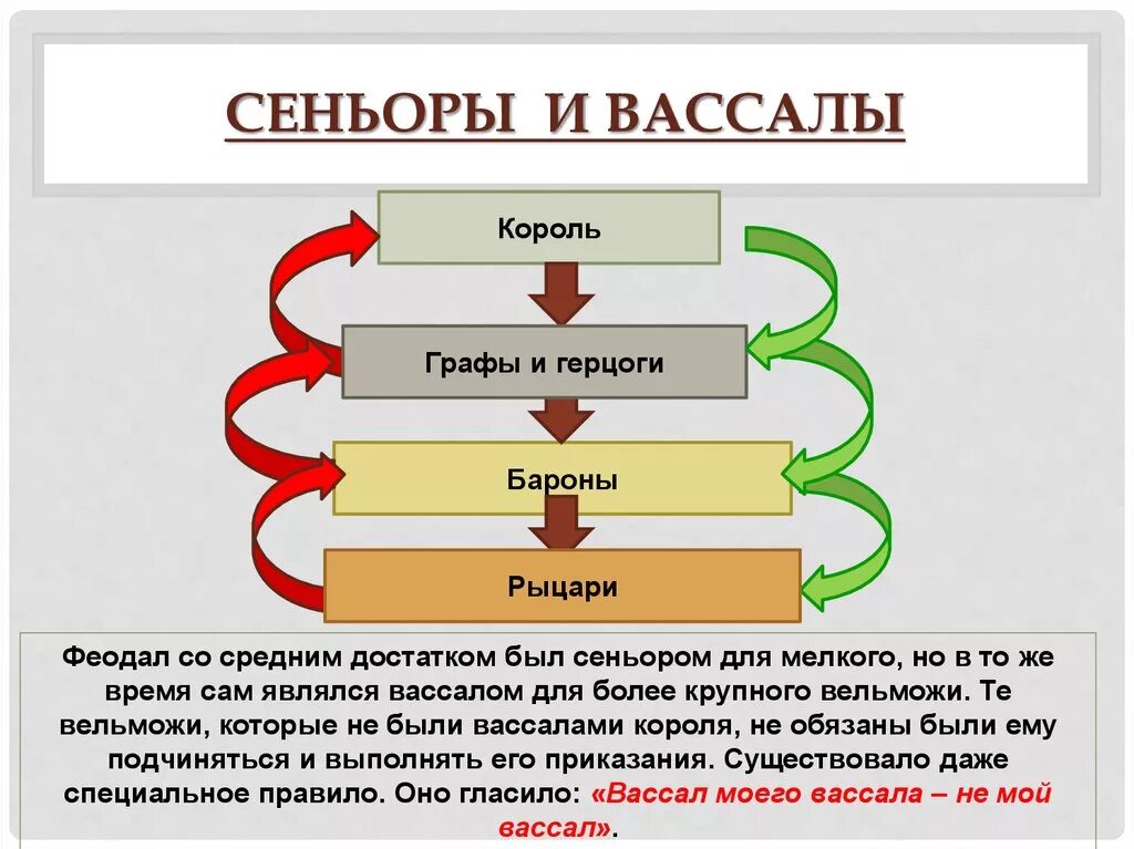 Феодальная раздробленность Западной Европы в 9-11 веках. Феодальная раздробленность Западной Европы в  IX-XI. Сеньоры и вассалы. Феодальная раздробленность Западной Европы 6 класс. Как стать вассалом