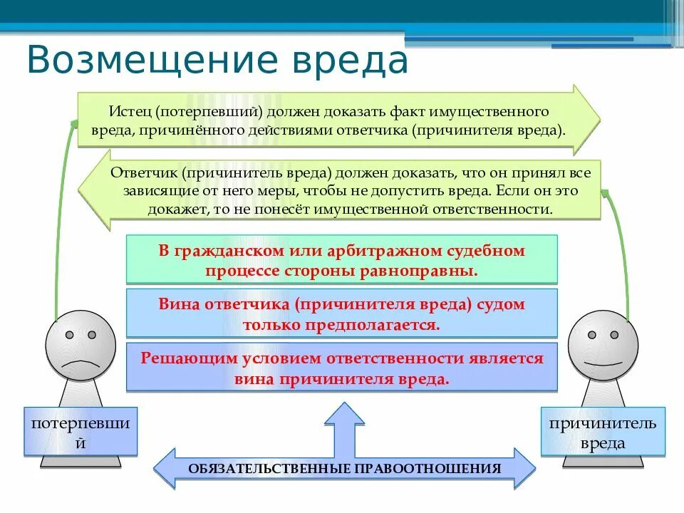 Компенсация вреда пример. Возмещение вреда. порядок возмещения вреда. компенсация и возмещение ущерба. порядок возмещения компенсации вреда.