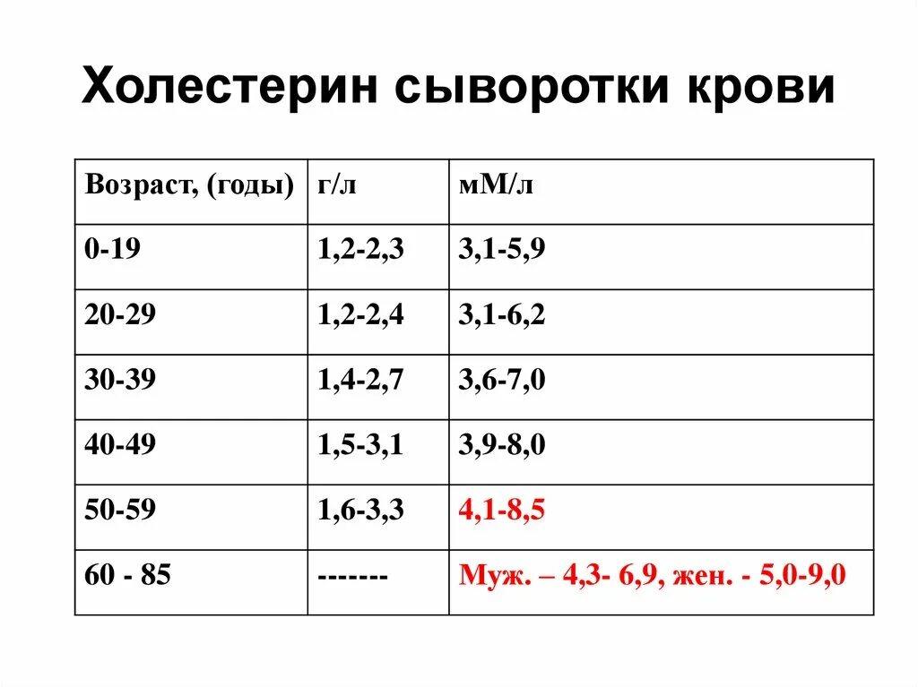 Содержание холестерина в сыворотке крови