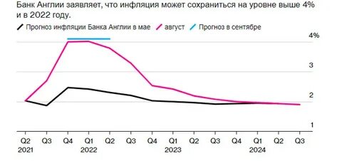 Прогноз инфляции на 2025 год
