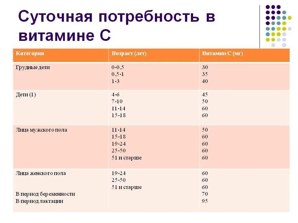Суточная потребность витамина а в мг по возрастам таблица. Максимальная суточная доза витамина с для детей 10 лет. Суточная доза витамина д3 для детей 4 года. Дозировка авитоминала. Суточная потребность витамина д3.