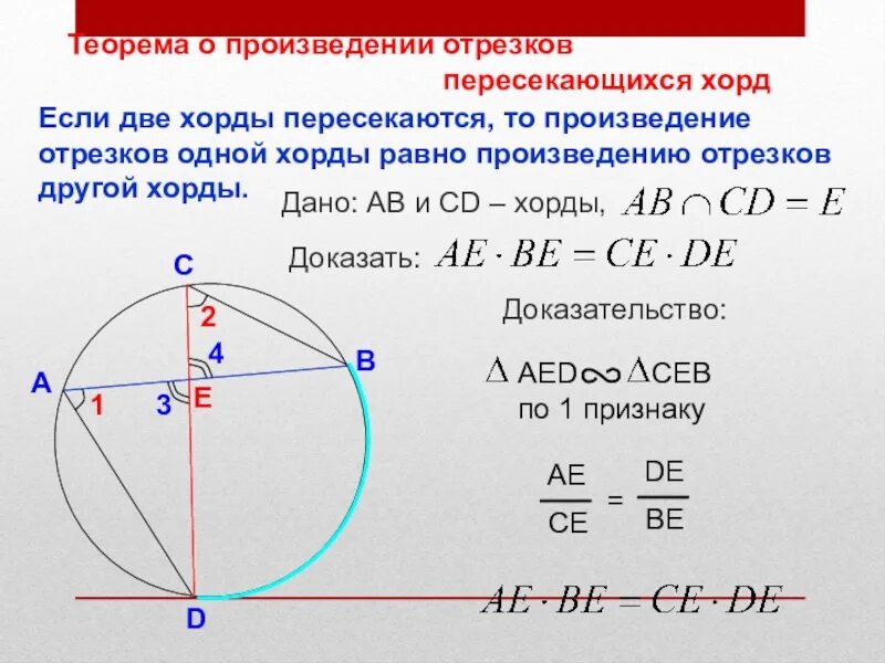 Теорема отрезков. Произведение отрезков пересекающихся хорд доказательство. произведение хорд окружности теорема. теорема о произведении отрезков пересекающихся хорд. теорема о пересекающихся хордах доказательство.