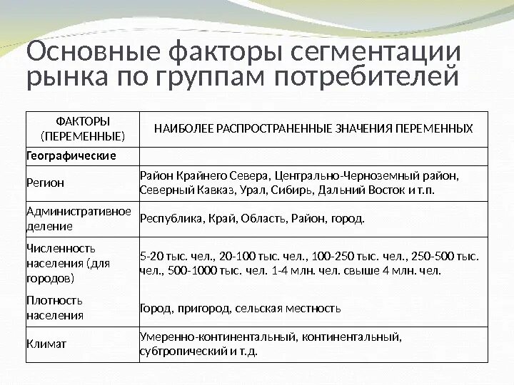 Сегментирование групп потребителей. Основные факторы сегментации рынка по группам потребителей. факторы сегментирования потребителей. основные признаки сегментации рынка по группам потребителей:. признаки и факторы сегментации потребителей.