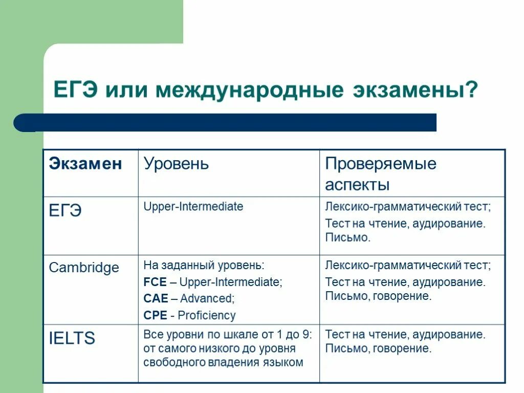 Международные экзамены. Экзамены международного уровня. Международные экзамены названия. Что даёт сдача международного экзамена. Экзамены международное право