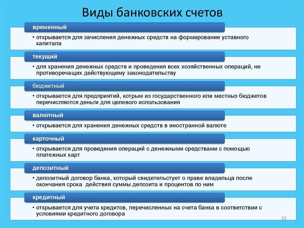 Специальный избирательный счет открывается банком ответ. Виды банковских счетов. Виды банковских счётов. Виды кредитных счетов. Виды счетов банковского счета.