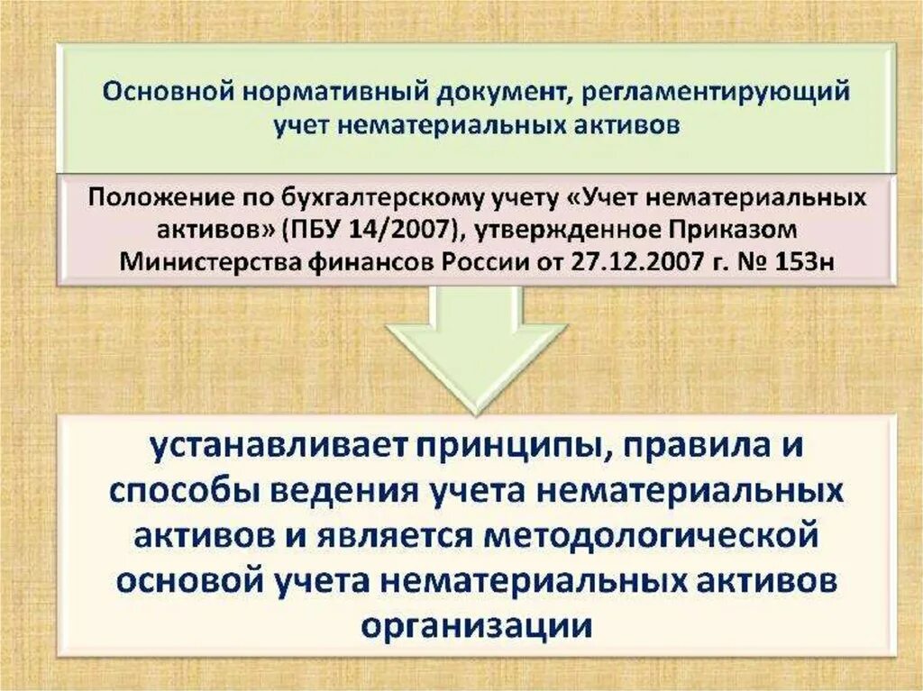 Учет нематериальных активов. Учет нематериальных активов презентация. Нематериальные Активы презентация. Оценка НМА В бухгалтерском учете. ПБУ учет нематериальных активов.