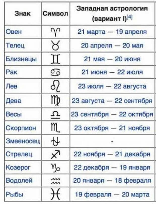 Знаки зодиака по месяцам и датам таблица