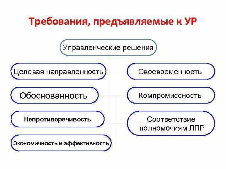 Управленческое решение должно соответствовать. Управленческое решение должно соответствовать