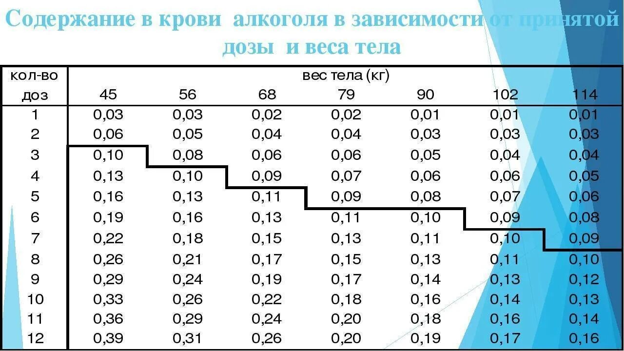 Сколько сохраняется алкоголь в крови таблица Определение уровня этилового алкоголя, количественно (кровь, моча)