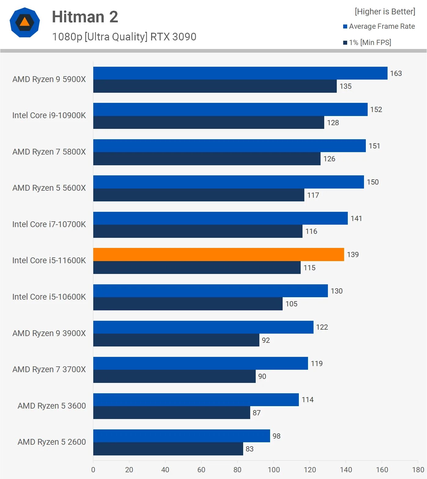 5 5600 сокет. Ryzen 5600 vs Intel Core i5. Intel Core i5 5600 сокет. I5 11600. 7600x vs 5600x.