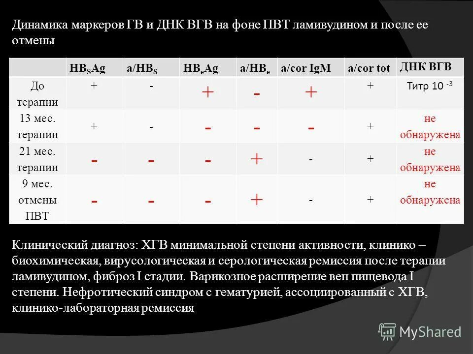 Вгв расшифровка. Маркеры хронического гепатита в. Маркеры гепатитов таблица. Степень активности при гепатите. Маркеры гепатита в по стадиям.