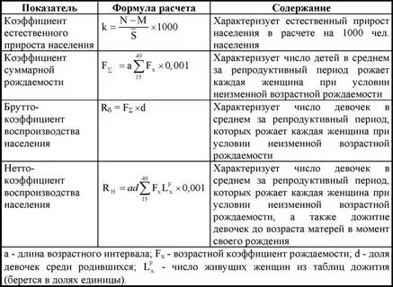 Средний показатель прироста населения