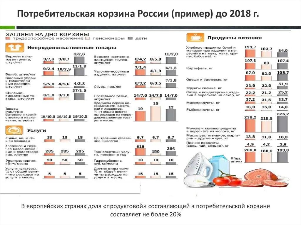 Потребительская корзина РФ 2023. Состав потребительской корзины в России. Потребительская корзина в России 2022 таблица. Нормы потребительской корзины на месяц.