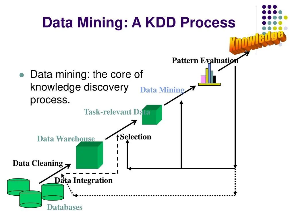 Data mining. Data mining процесс. kdd data mining. kdd процесс. методология kdd.