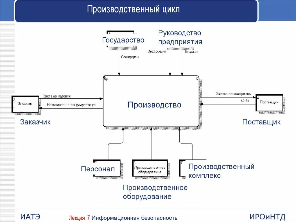 Компания полного цикла производства. Производственный цикл предприятия. Циклы производства предприятий. Производственный цикл схема. Производственный цикл пример.