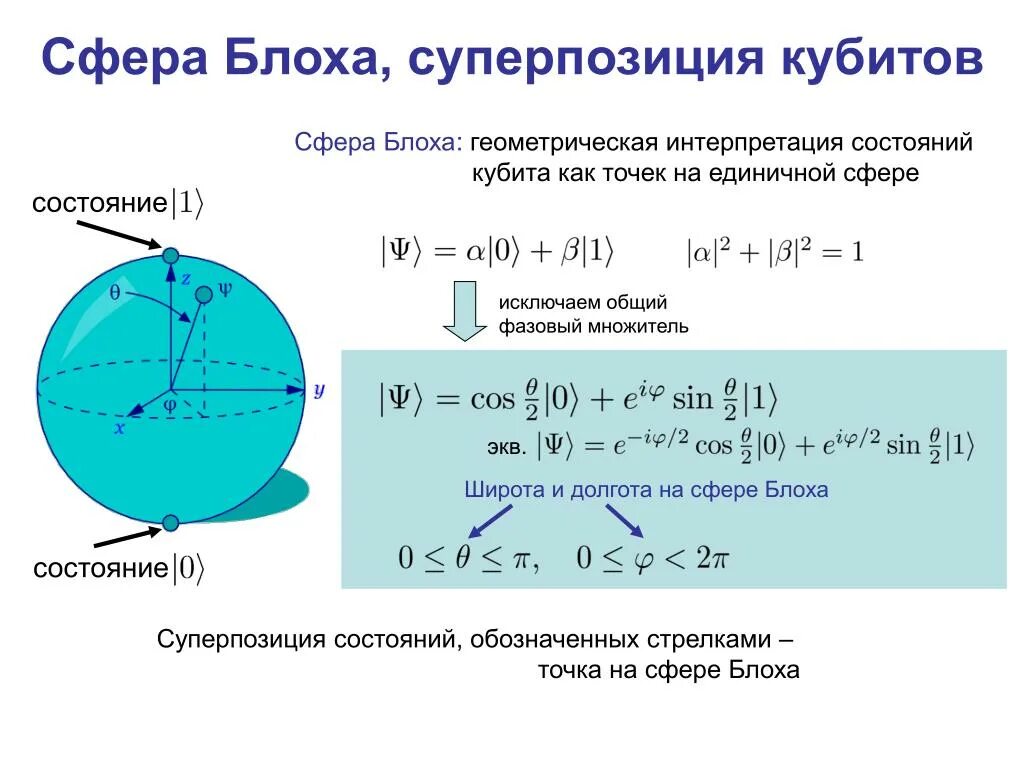 Суперпозиция квантовый компьютер. Сфера блоха. Сфера блоха для кубита. Состояние + и - сфера блоха. Квантовые состояния на сфере блоха.