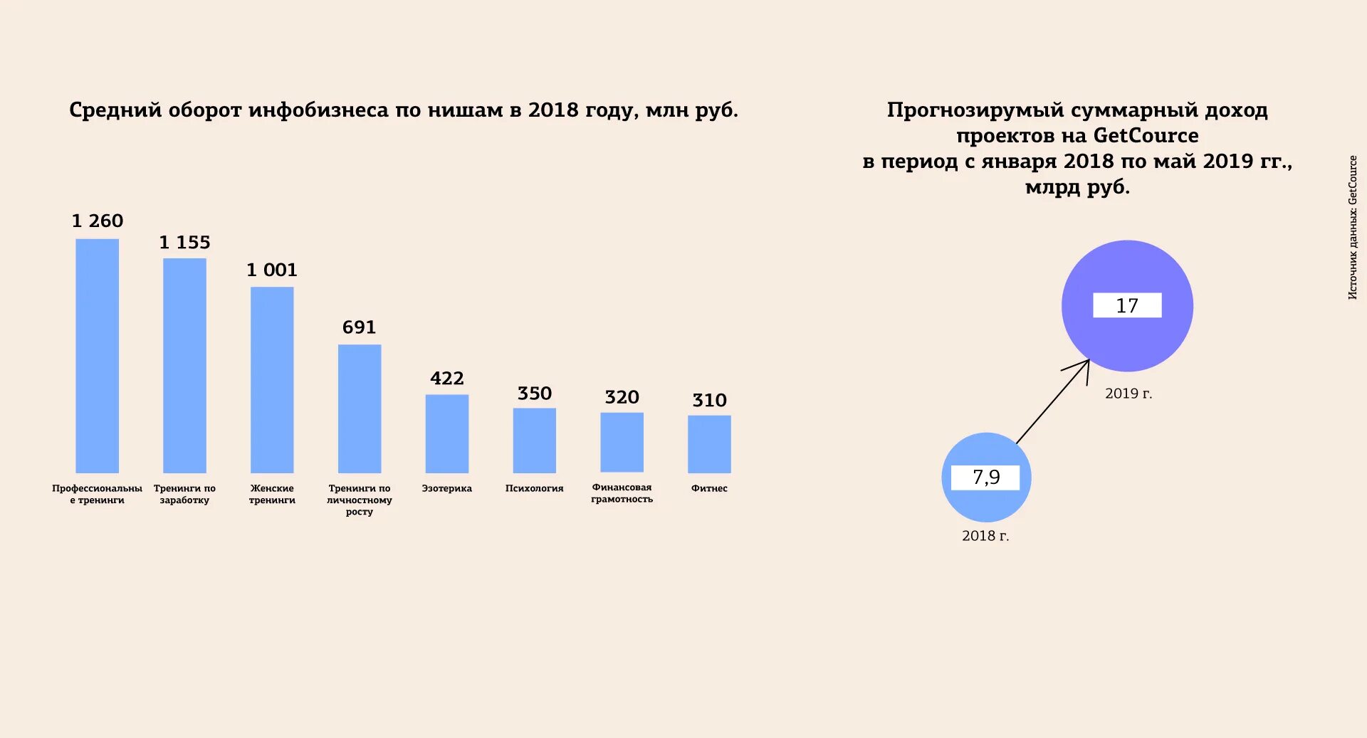 Дж оборот. Рост инфобизнеса в России. Рынок инфобизнеса. График инфобизнеса. Рост инфобизнеса в России график.