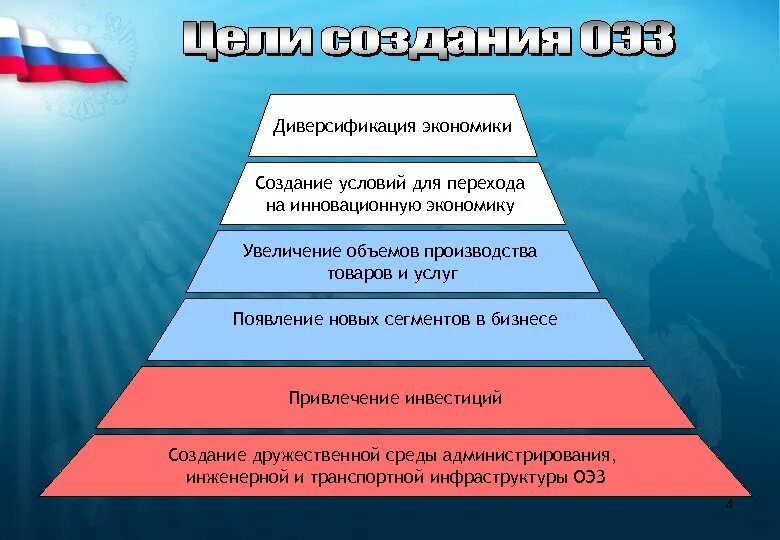 Цели создания ОЭЗ. Свободная экономическая зона схема. Цели создания особых экономических зон. Свободные экономические зоны в экономике России.