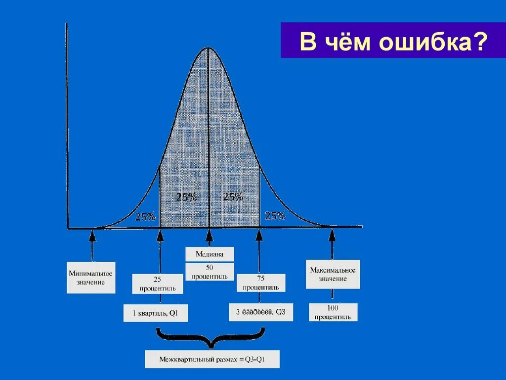 Определите по диаграмме размах данных и моду. Определите по диаграмме размах данных и моду