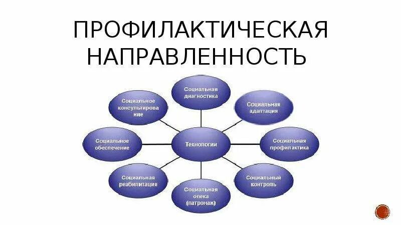 Принципы деятельности социального работника. Принципы социального обслуживания схема. принцип профилактической направленности. социальная направленность. принципы социальной профилактики.