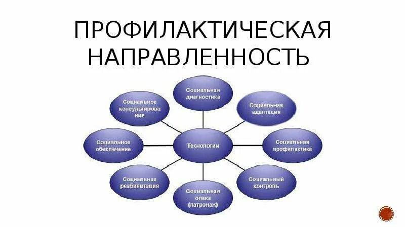 Социальная профилактика в работе с молодежью. Принципы социального обслуживания схема. Принцип профилактической направленности. Социальная направленность. Принципы социальной профилактики.