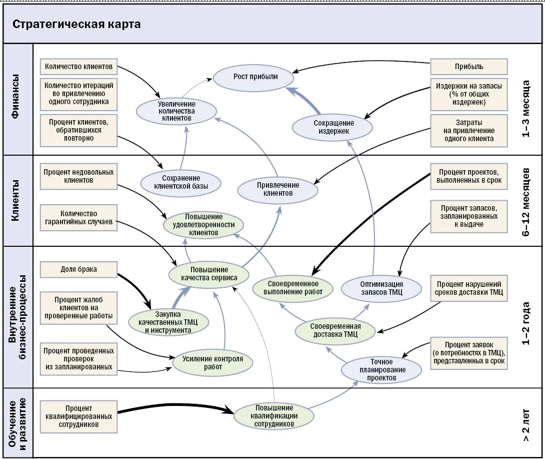 Карта развития организации. Карта стратегических целей организации. Стратегическая система показателей пример. Сбалансированная система показателей стратегическая карта. Стратегическая карта целей компании пример.