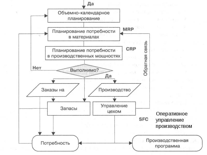 Планирование материальных потоков на предприятии