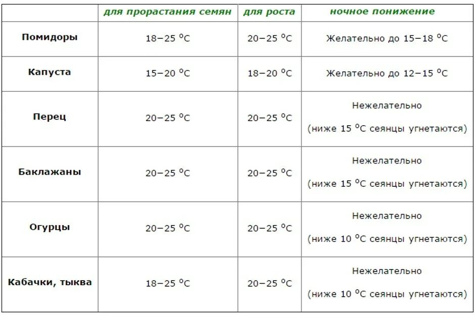 Какая температура нужна капусте. Оптимальная температура для выращивания рассады. Температурный режим для выращивания овощей. Оптимальные температуры для роста овощей. Максимальная температура для семян.