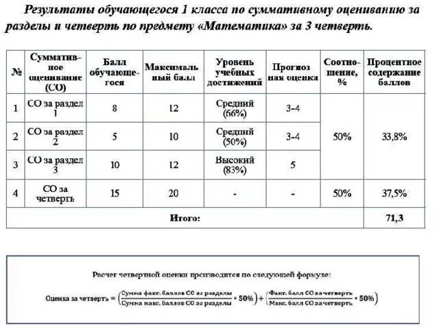 Анализ сор и соч 5 класс. Оценки за четверть по баллам. Протокол выставления оценки за четверть. Таблица оценок в четверти. Сведения об анализе проведения суммативного оценивания.