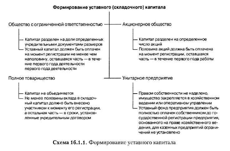 Общество с ограниченной ответственностью капитал 3. Порядок формирования складочного капитала. Последовательность формирования уставного капитала.. Формирование уставного капитала схема. Порядок формирования уставного складочного капитала АО.