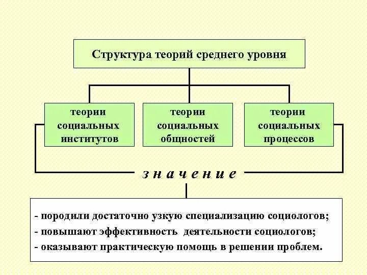 Теория социальных институтов. Теории среднего уровня в социологии. Теория среднего уровня Мертон. Социологические теории среднего уровня социология. Теории среднего уровня примеры.